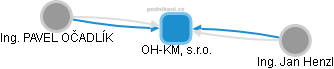 OH-KM, s.r.o. - náhled vizuálního zobrazení vztahů obchodního rejstříku