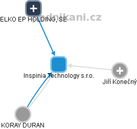 Inspinia Technology s.r.o. - náhled vizuálního zobrazení vztahů obchodního rejstříku