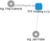 FFF Holding s.r.o. - náhled vizuálního zobrazení vztahů obchodního rejstříku
