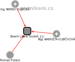 Beach Lázně Toušeň, z.s. - náhled vizuálního zobrazení vztahů obchodního rejstříku