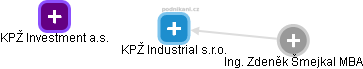 KPŽ Industrial s.r.o. - náhled vizuálního zobrazení vztahů obchodního rejstříku