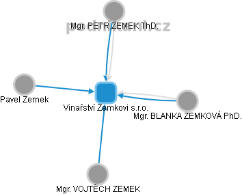 Vinařství Zemkovi s.r.o. - náhled vizuálního zobrazení vztahů obchodního rejstříku