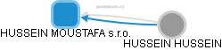 HUSSEIN MOUSTAFA s.r.o. - náhled vizuálního zobrazení vztahů obchodního rejstříku