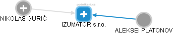 IZUMATOR s.r.o. - náhled vizuálního zobrazení vztahů obchodního rejstříku