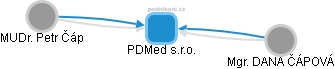 PDMed s.r.o. - náhled vizuálního zobrazení vztahů obchodního rejstříku