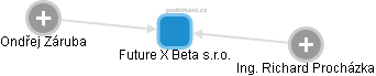 Future X Beta s.r.o. - náhled vizuálního zobrazení vztahů obchodního rejstříku