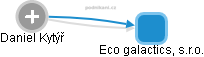 Eco galactics, s.r.o. - náhled vizuálního zobrazení vztahů obchodního rejstříku