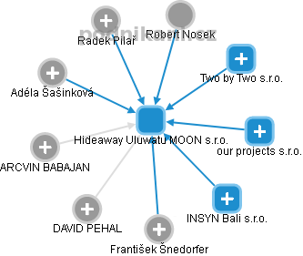 Hideaway Uluwatu MOON s.r.o. - náhled vizuálního zobrazení vztahů obchodního rejstříku