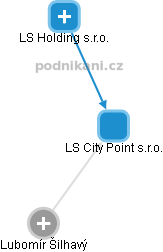 LS City Point s.r.o. - náhled vizuálního zobrazení vztahů obchodního rejstříku