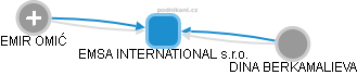 EMSA INTERNATIONAL s.r.o. - náhled vizuálního zobrazení vztahů obchodního rejstříku