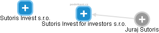 Sutoris Invest for investors s.r.o. - náhled vizuálního zobrazení vztahů obchodního rejstříku