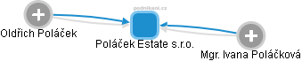 Poláček Estate s.r.o. - náhled vizuálního zobrazení vztahů obchodního rejstříku
