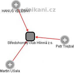 Středohorský club Hlinná z.s. - náhled vizuálního zobrazení vztahů obchodního rejstříku