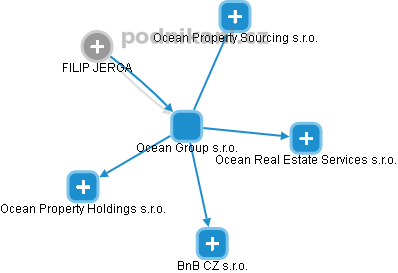 Ocean Group s.r.o. - náhled vizuálního zobrazení vztahů obchodního rejstříku
