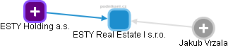ESTY Real Estate I s.r.o. - náhled vizuálního zobrazení vztahů obchodního rejstříku