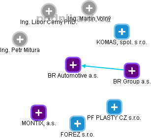 BR Automotive a.s. - náhled vizuálního zobrazení vztahů obchodního rejstříku