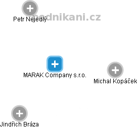 MARAK Company s.r.o. - náhled vizuálního zobrazení vztahů obchodního rejstříku