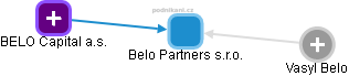 Belo Partners s.r.o. - náhled vizuálního zobrazení vztahů obchodního rejstříku
