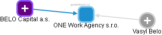 ONE Work Agency s.r.o. - náhled vizuálního zobrazení vztahů obchodního rejstříku