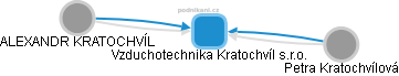 Vzduchotechnika Kratochvíl s.r.o. - náhled vizuálního zobrazení vztahů obchodního rejstříku