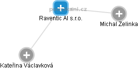 Raventic AI s.r.o. - náhled vizuálního zobrazení vztahů obchodního rejstříku