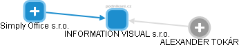 INFORMATION VISUAL s.r.o. - náhled vizuálního zobrazení vztahů obchodního rejstříku