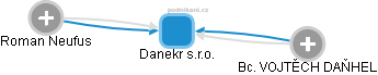 Danekr s.r.o. - náhled vizuálního zobrazení vztahů obchodního rejstříku