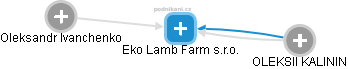 Eko Lamb Farm s.r.o. - náhled vizuálního zobrazení vztahů obchodního rejstříku