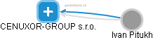 CENUXOR-GROUP s.r.o. - náhled vizuálního zobrazení vztahů obchodního rejstříku