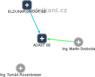 ADAST SE - náhled vizuálního zobrazení vztahů obchodního rejstříku