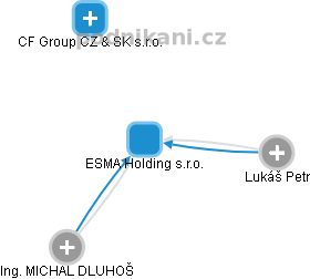 ESMA Holding s.r.o. - náhled vizuálního zobrazení vztahů obchodního rejstříku
