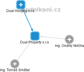 Dual Property s.r.o. - náhled vizuálního zobrazení vztahů obchodního rejstříku