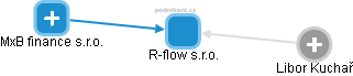 R-flow s.r.o. - náhled vizuálního zobrazení vztahů obchodního rejstříku