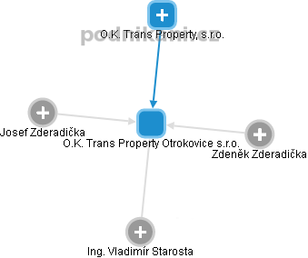O.K. Trans Property Otrokovice s.r.o. - náhled vizuálního zobrazení vztahů obchodního rejstříku
