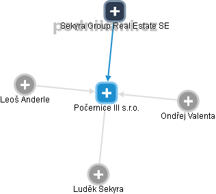 Počernice III s.r.o. - náhled vizuálního zobrazení vztahů obchodního rejstříku