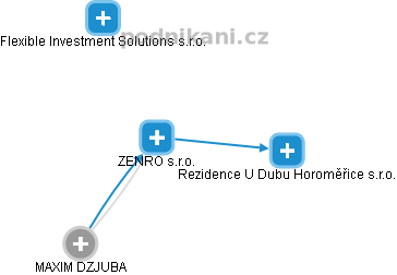 ZENRO s.r.o. - náhled vizuálního zobrazení vztahů obchodního rejstříku
