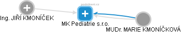 MK Pediatrie s.r.o. - náhled vizuálního zobrazení vztahů obchodního rejstříku