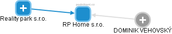 RP Home s.r.o. - náhled vizuálního zobrazení vztahů obchodního rejstříku
