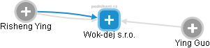 Wok-dej s.r.o. - náhled vizuálního zobrazení vztahů obchodního rejstříku