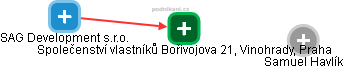 Společenství vlastníků Bořivojova 21, Vinohrady, Praha - náhled vizuálního zobrazení vztahů obchodního rejstříku