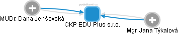 CKP EDU Plus s.r.o. - náhled vizuálního zobrazení vztahů obchodního rejstříku