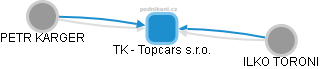 TK - Topcars s.r.o. - náhled vizuálního zobrazení vztahů obchodního rejstříku