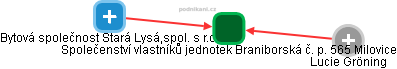 Společenství vlastníků jednotek Braniborská č. p. 565  Milovice - náhled vizuálního zobrazení vztahů obchodního rejstříku