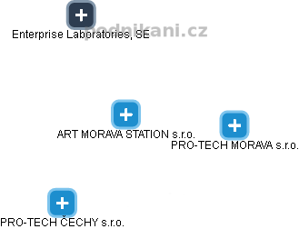 ART MORAVA STATION s.r.o. - náhled vizuálního zobrazení vztahů obchodního rejstříku