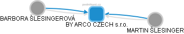 BY ARCO CZECH s.r.o. - náhled vizuálního zobrazení vztahů obchodního rejstříku