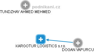 KARGOTUR LOGISTICS s.r.o. - náhled vizuálního zobrazení vztahů obchodního rejstříku