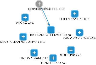 MK FINANCIAL SERVICES s.r.o. - náhled vizuálního zobrazení vztahů obchodního rejstříku