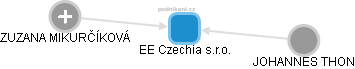 EE Czechia s.r.o. - náhled vizuálního zobrazení vztahů obchodního rejstříku