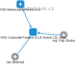VGD Corporate Finance (CLA Global CZ), s.r.o. - náhled vizuálního zobrazení vztahů obchodního rejstříku