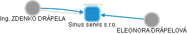 Sinus servis s.r.o. - náhled vizuálního zobrazení vztahů obchodního rejstříku